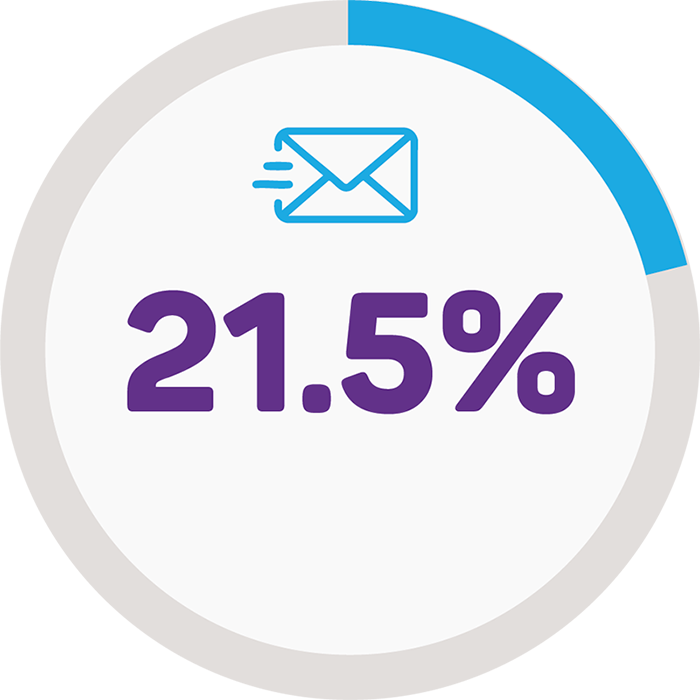 21.5% of email messages are opened