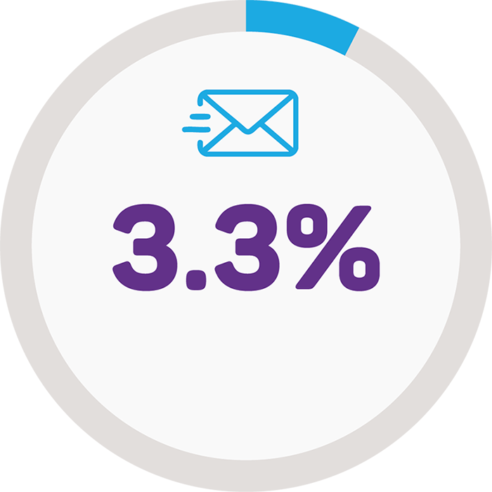 3.3% avg. response rate for email messages