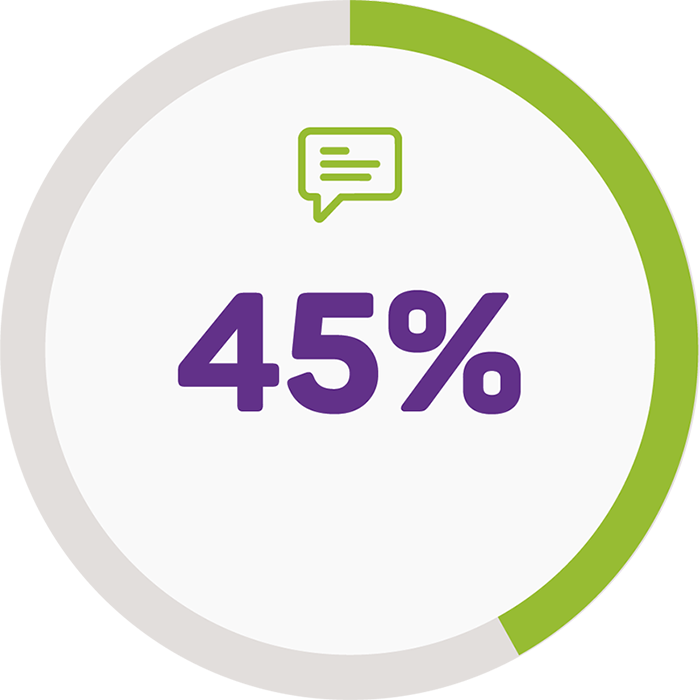 45% avg. response rate for text messages